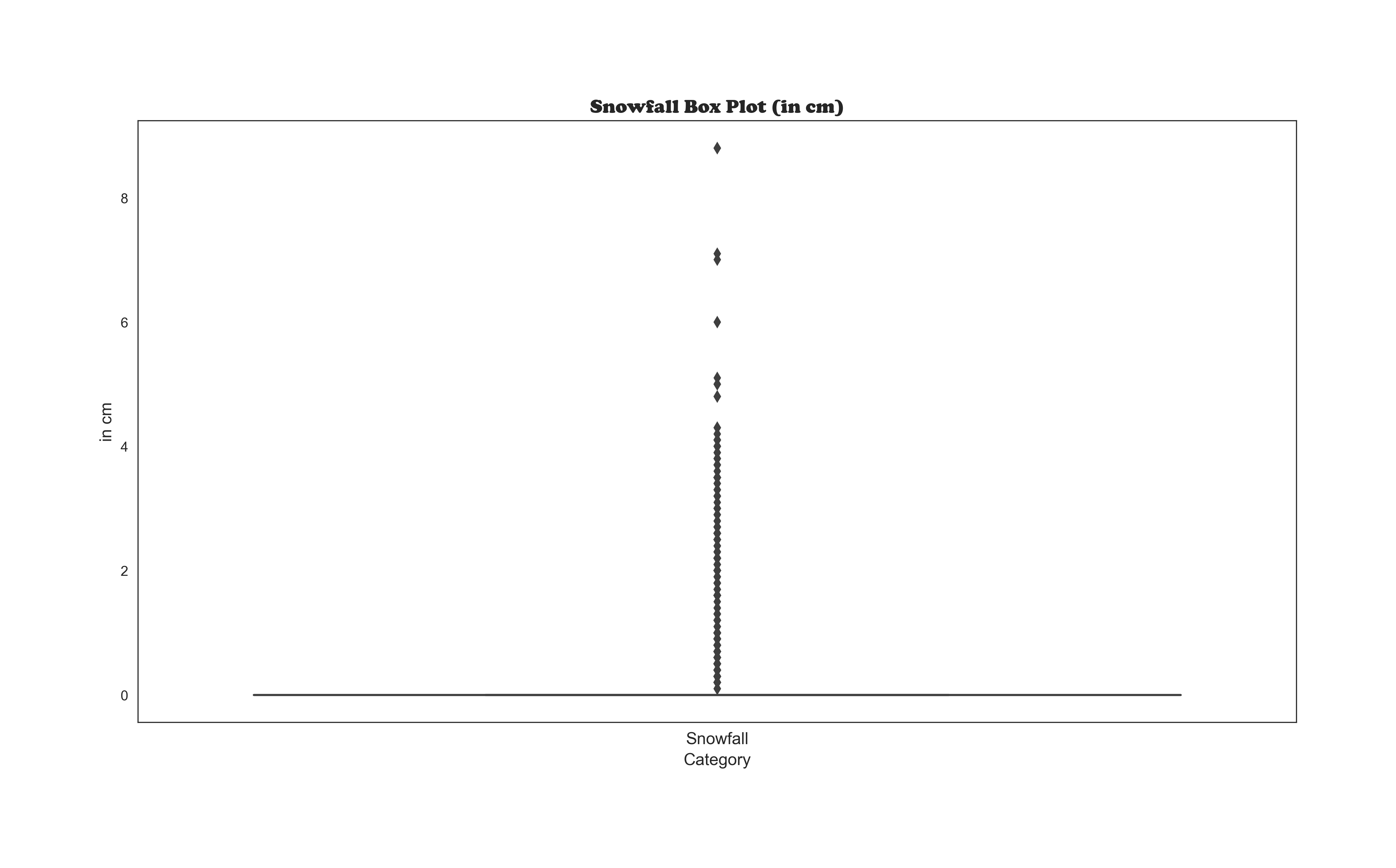 Snowfall Box Plot